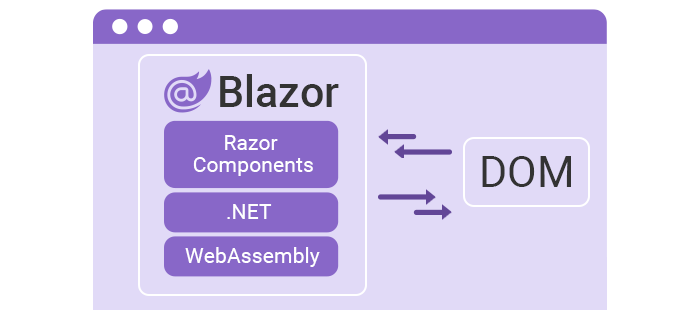 Blazor WebAssembly Example